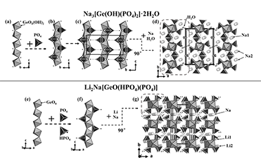 Two Alkali Metal Germanophosphates Na3[Ge(OH)(PO4)2]·2H2O and Li2Na[GeO(HPO4)(PO4)]: Crystal Structures and Thermal Stability 2011-2773
